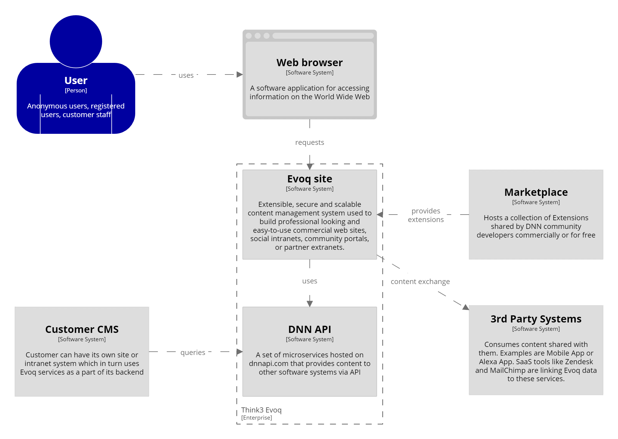 System context diagram for Evoq Microservices API
